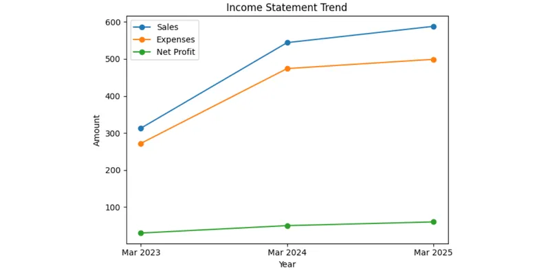 Income Statement Trend Chart 